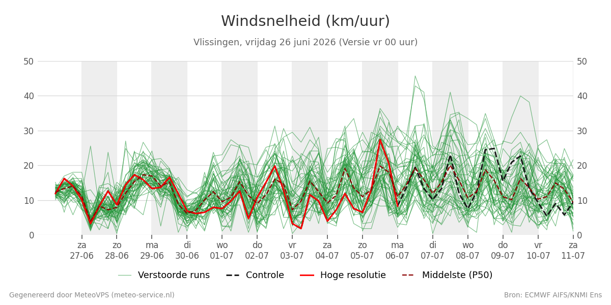 Windsnelheid Vlissingen