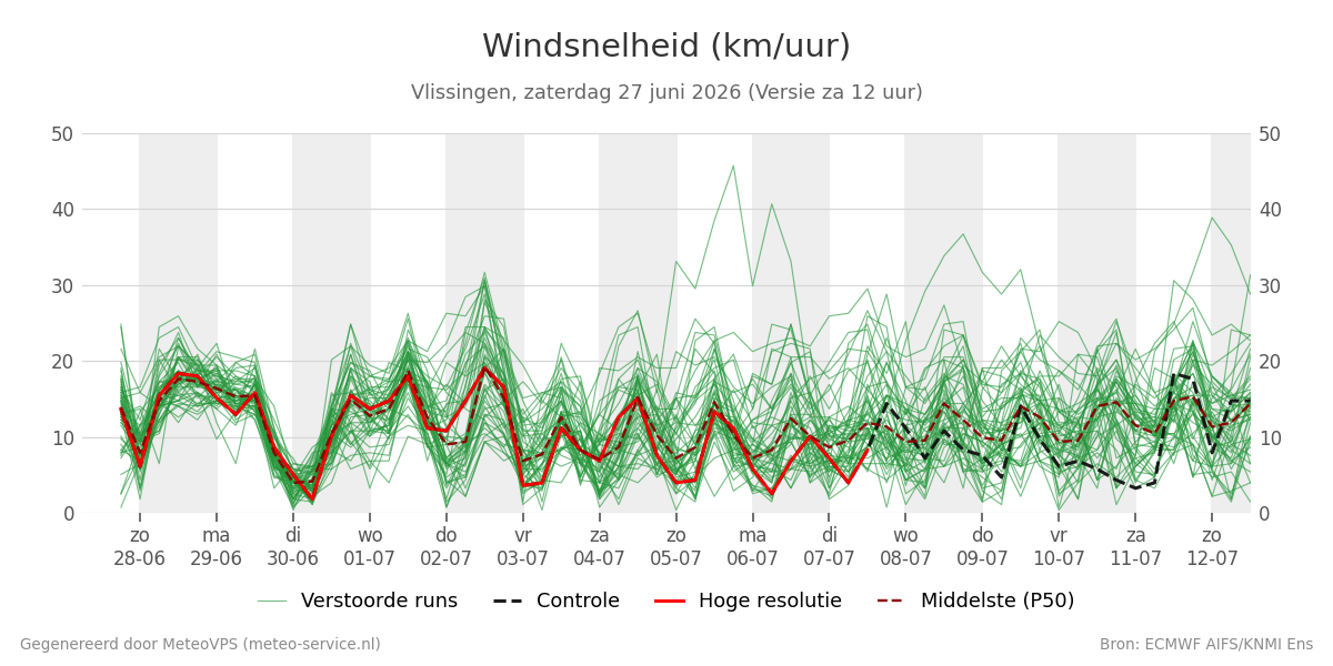 Windsnelheid Vlissingen