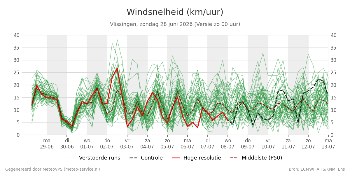 Windsnelheid Vlissingen