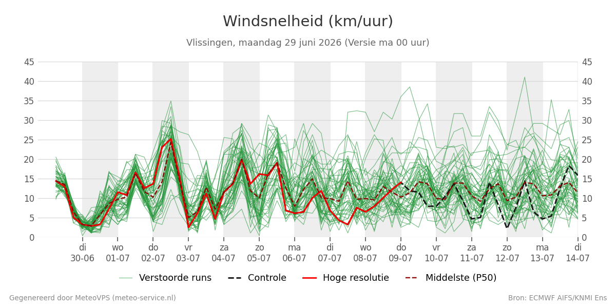 Windsnelheid Vlissingen
