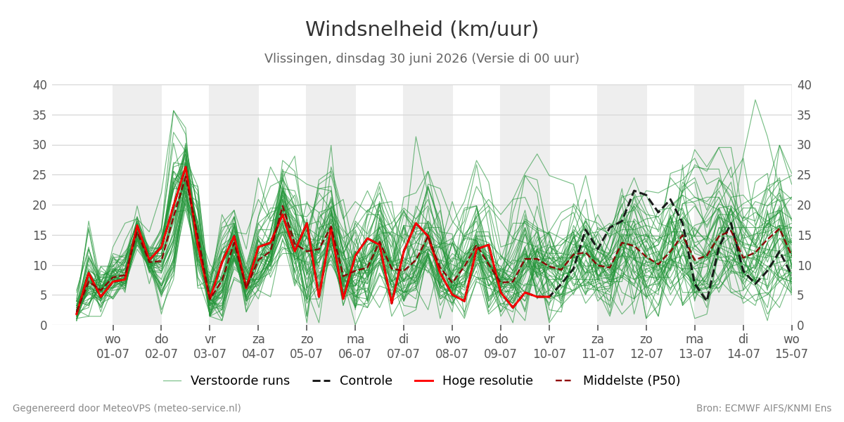Windsnelheid Vlissingen