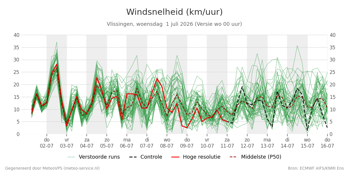 Windsnelheid Vlissingen
