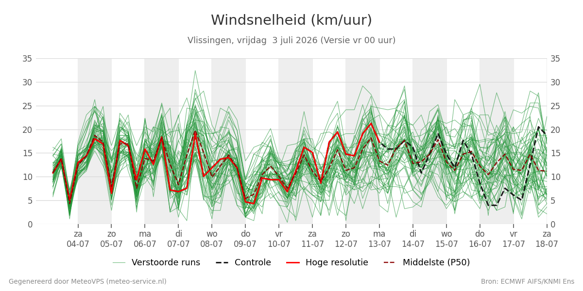 Windsnelheid Vlissingen