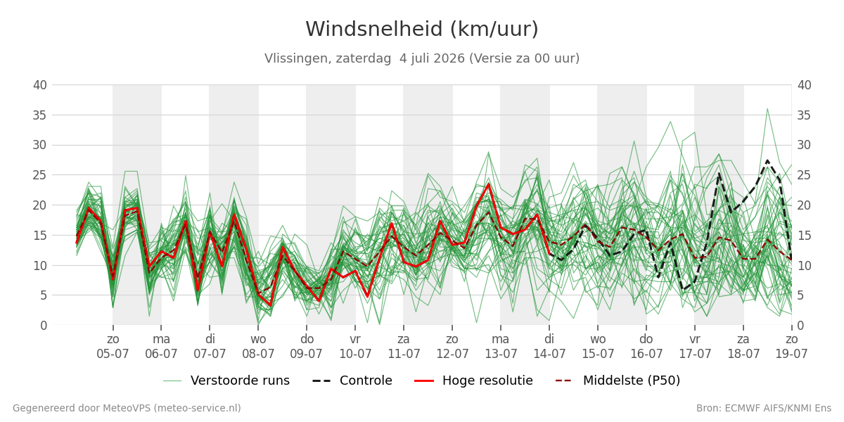 Windsnelheid Vlissingen