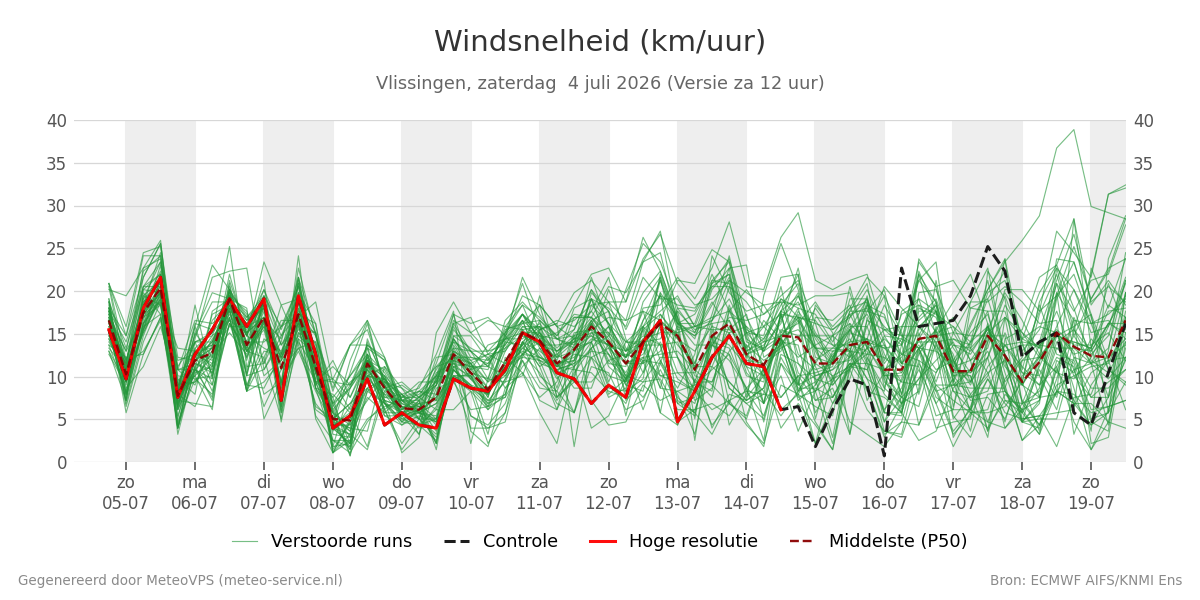 Windsnelheid Vlissingen