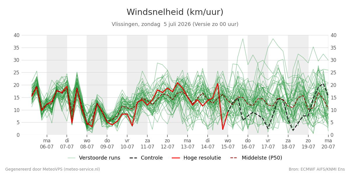 Windsnelheid Vlissingen