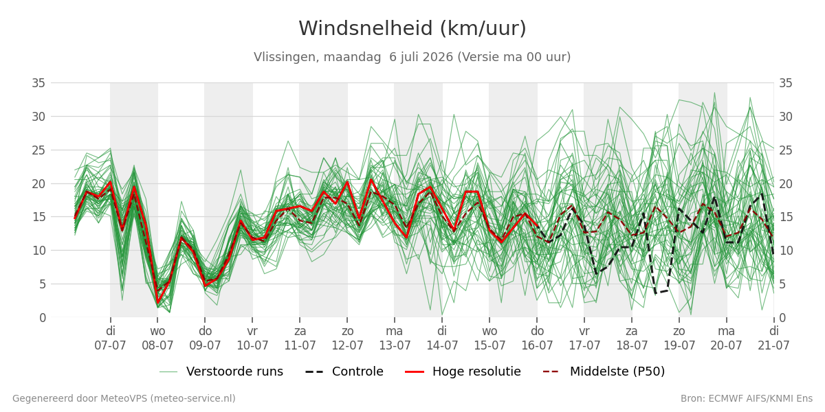Windsnelheid Vlissingen