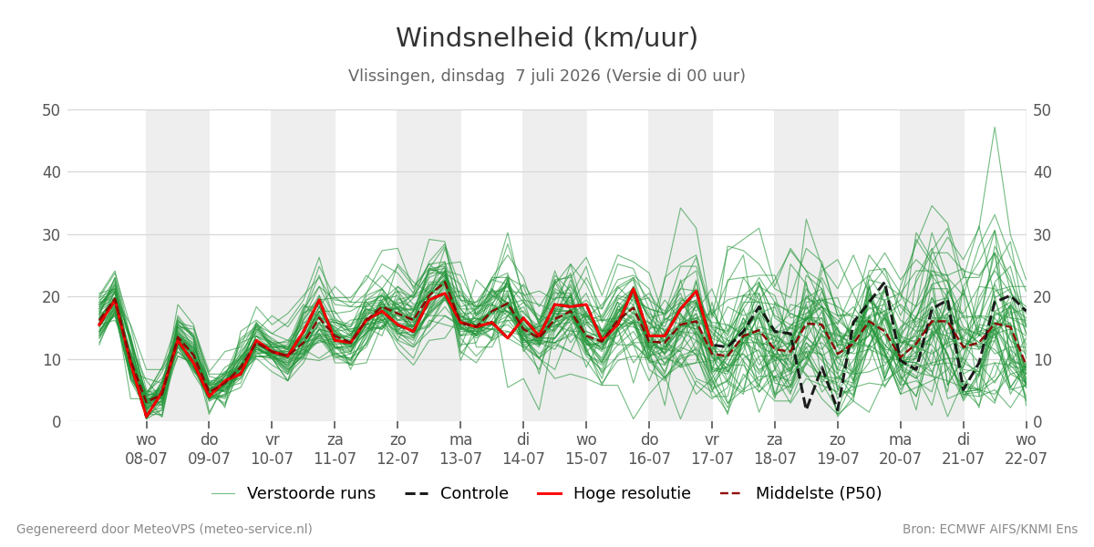 Windsnelheid Vlissingen