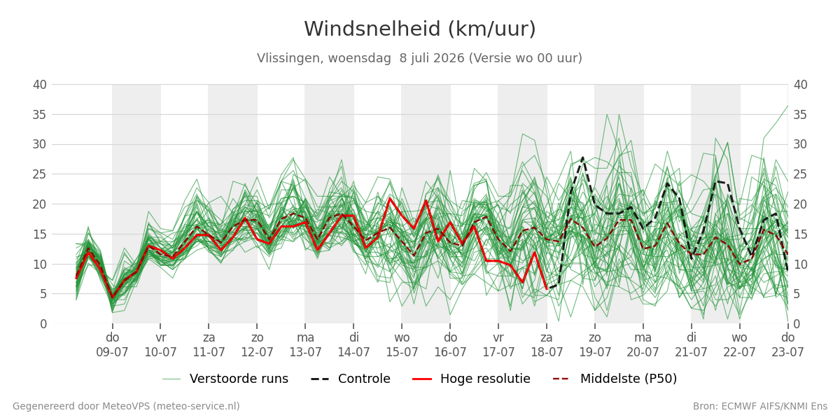 Windsnelheid Vlissingen