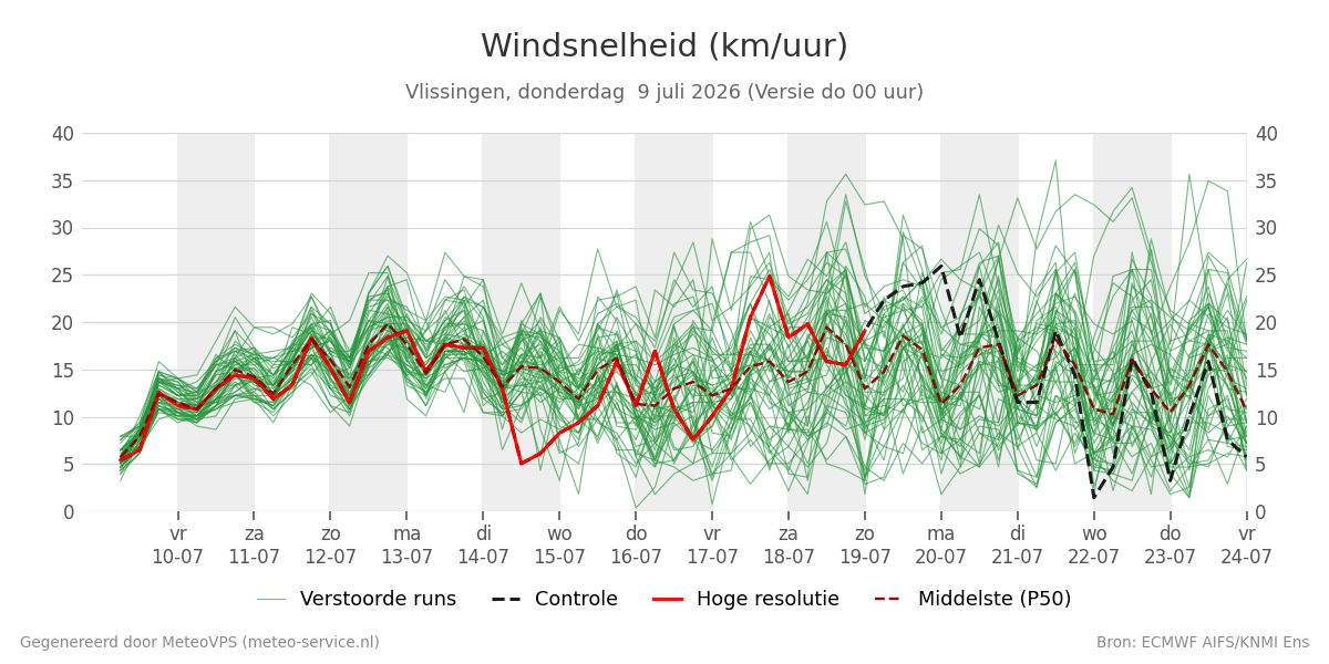 Windsnelheid Vlissingen