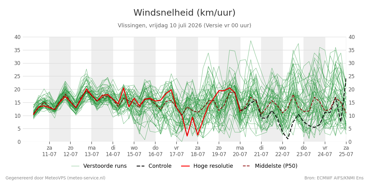 Windsnelheid Vlissingen