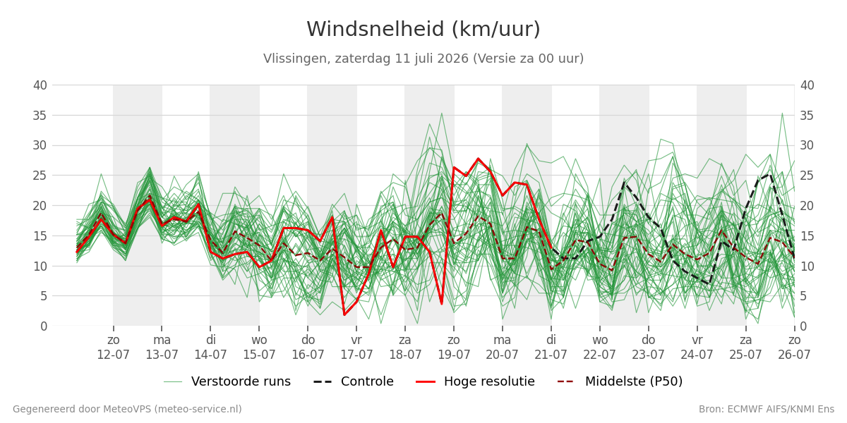 Windsnelheid Vlissingen