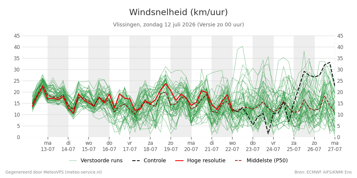 Windsnelheid Vlissingen