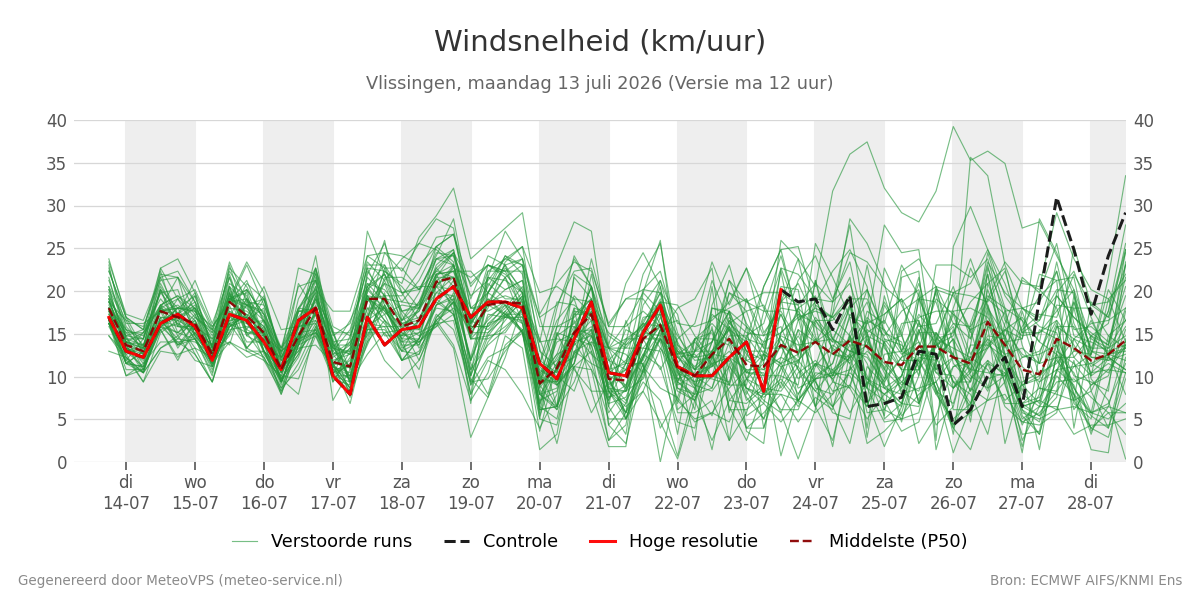 Windsnelheid Vlissingen