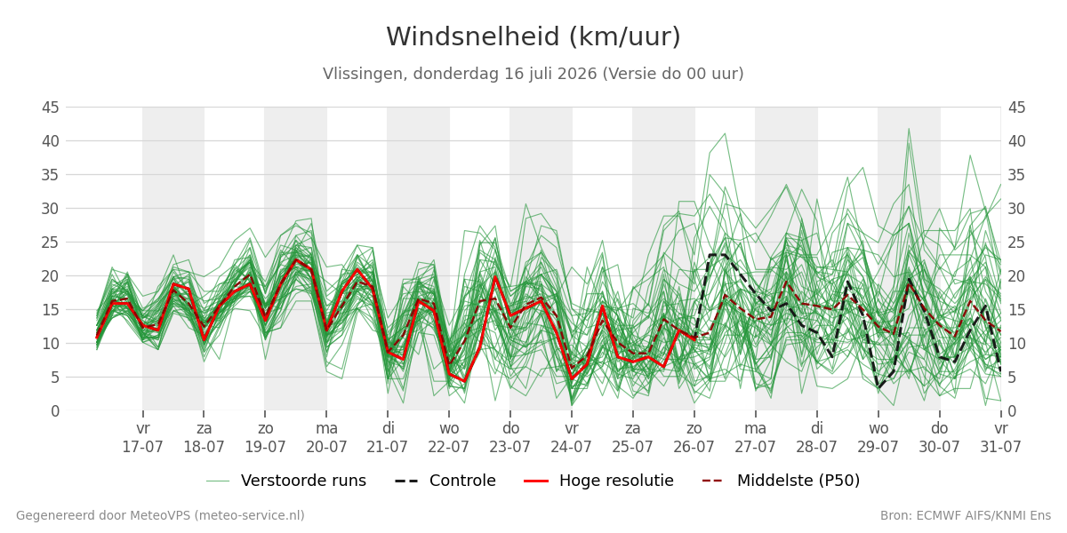 Windsnelheid Vlissingen
