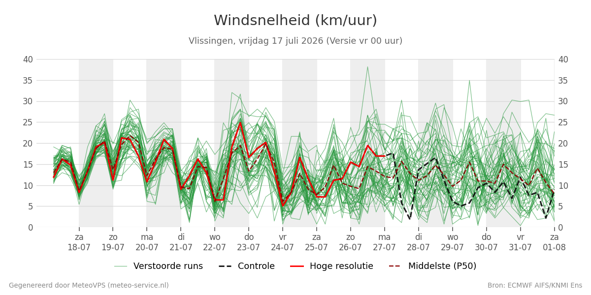 Windsnelheid Vlissingen