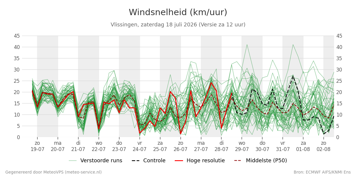 Windsnelheid Vlissingen
