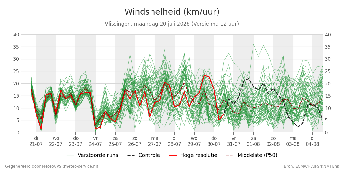 Windsnelheid Vlissingen