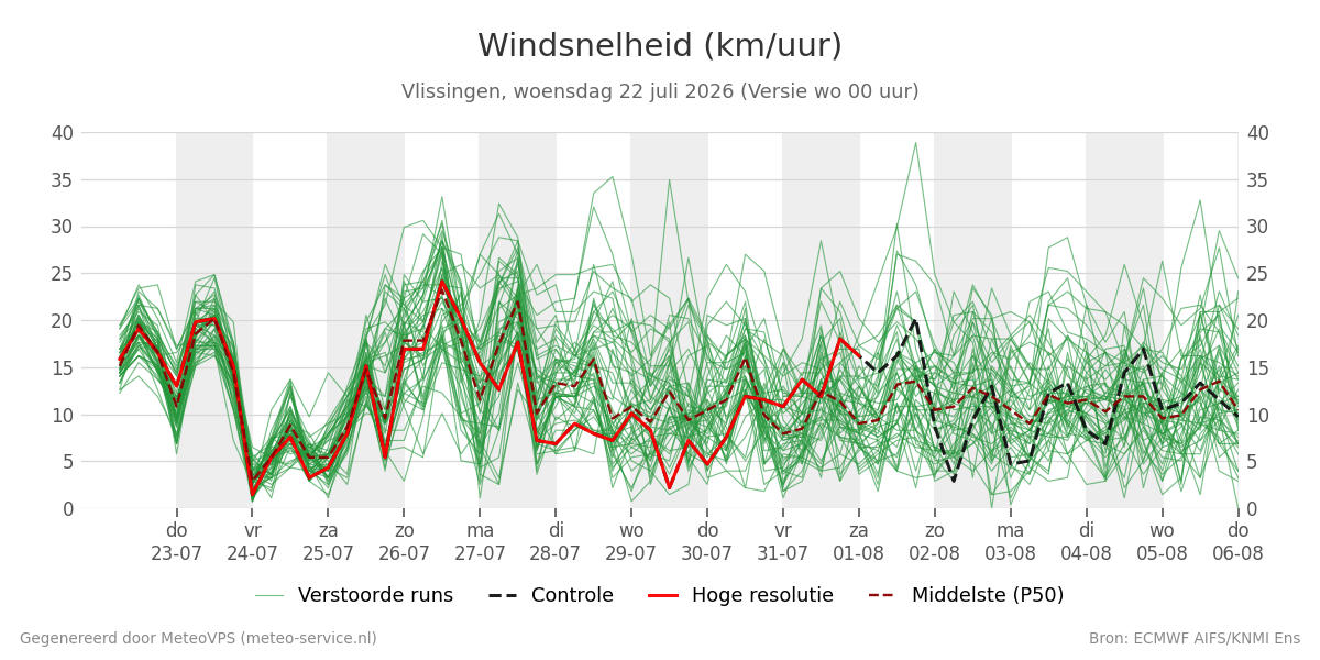Windsnelheid Vlissingen