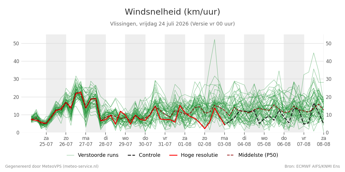 Windsnelheid Vlissingen