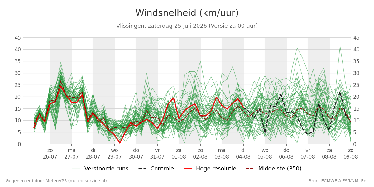 Windsnelheid Vlissingen