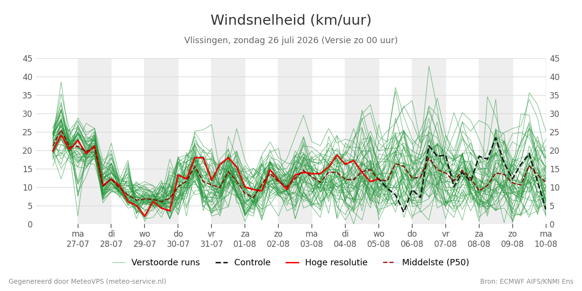 Windsnelheid Vlissingen