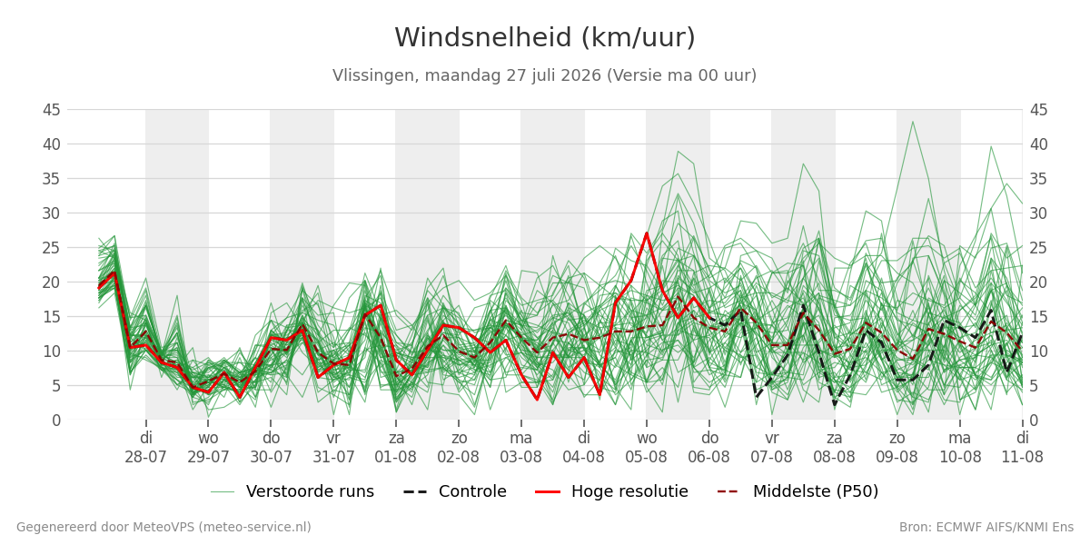 Windsnelheid Vlissingen