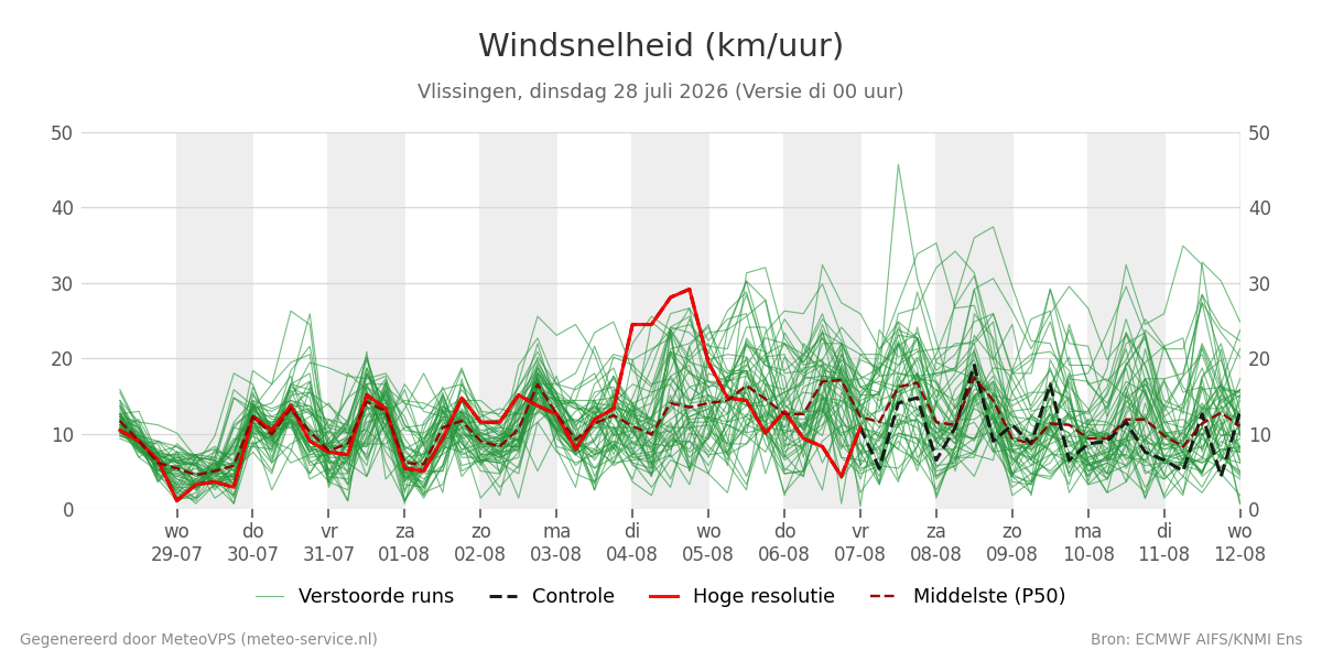 Windsnelheid Vlissingen