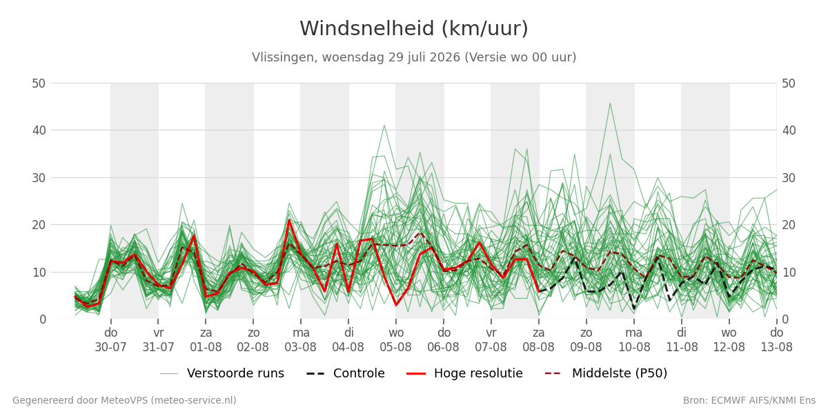 Windsnelheid Vlissingen