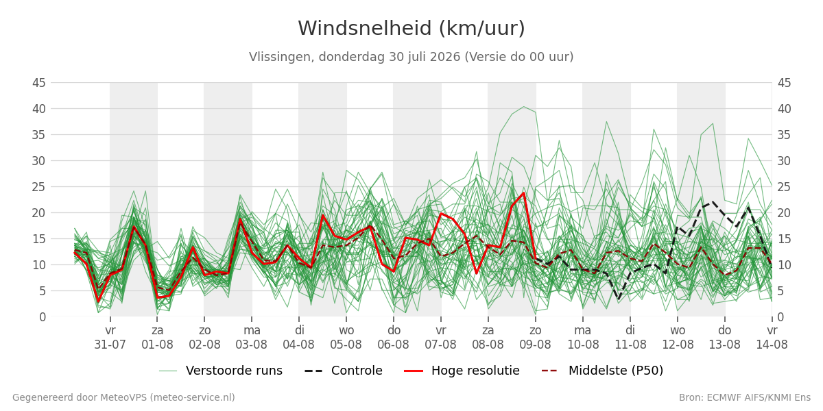 Windsnelheid Vlissingen