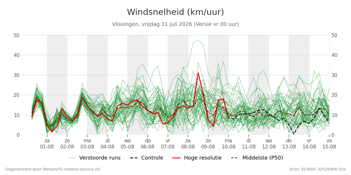 Windsnelheid Vlissingen