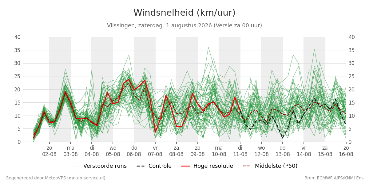Windsnelheid Vlissingen
