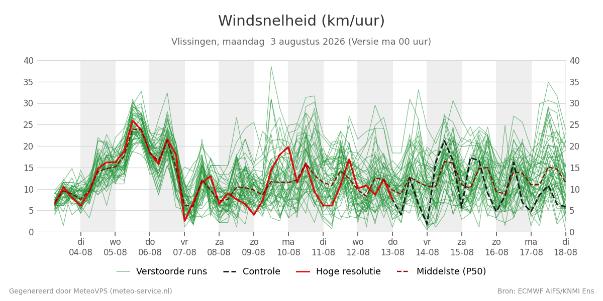 Windsnelheid Vlissingen
