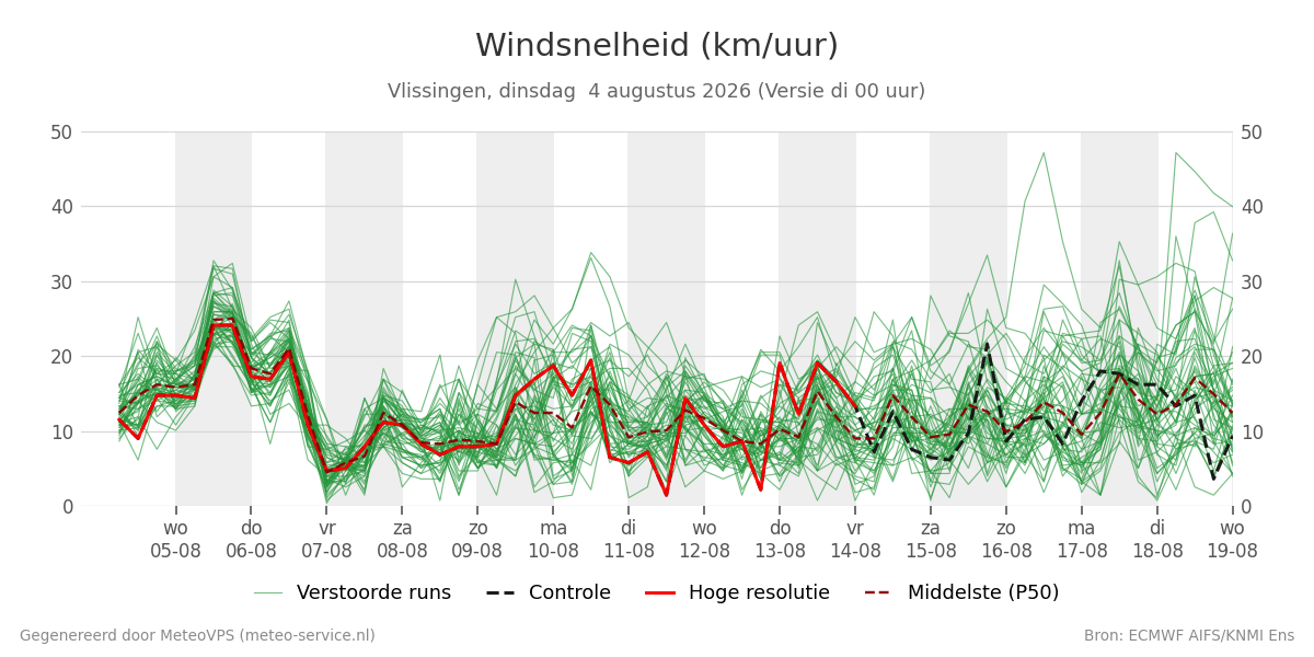 Windsnelheid Vlissingen