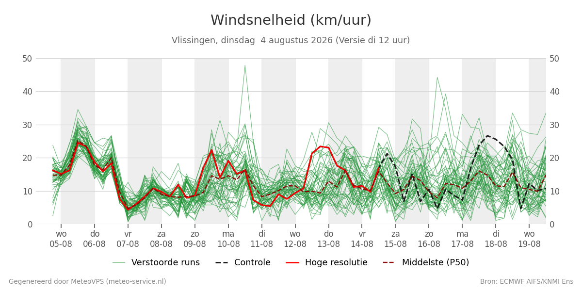 Windsnelheid Vlissingen