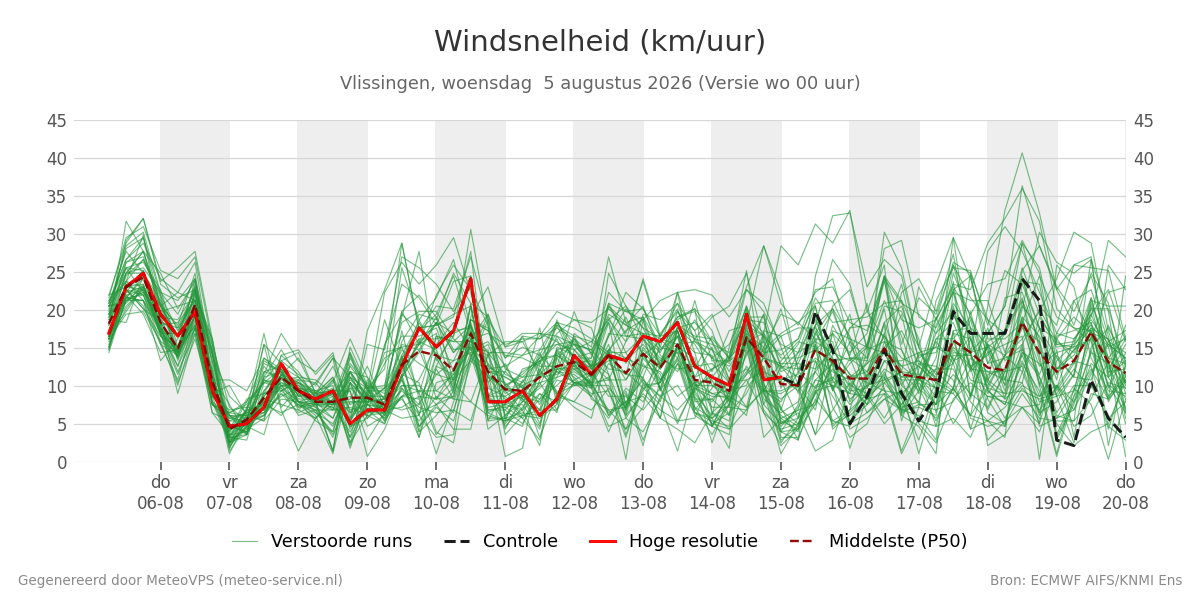 Windsnelheid Vlissingen