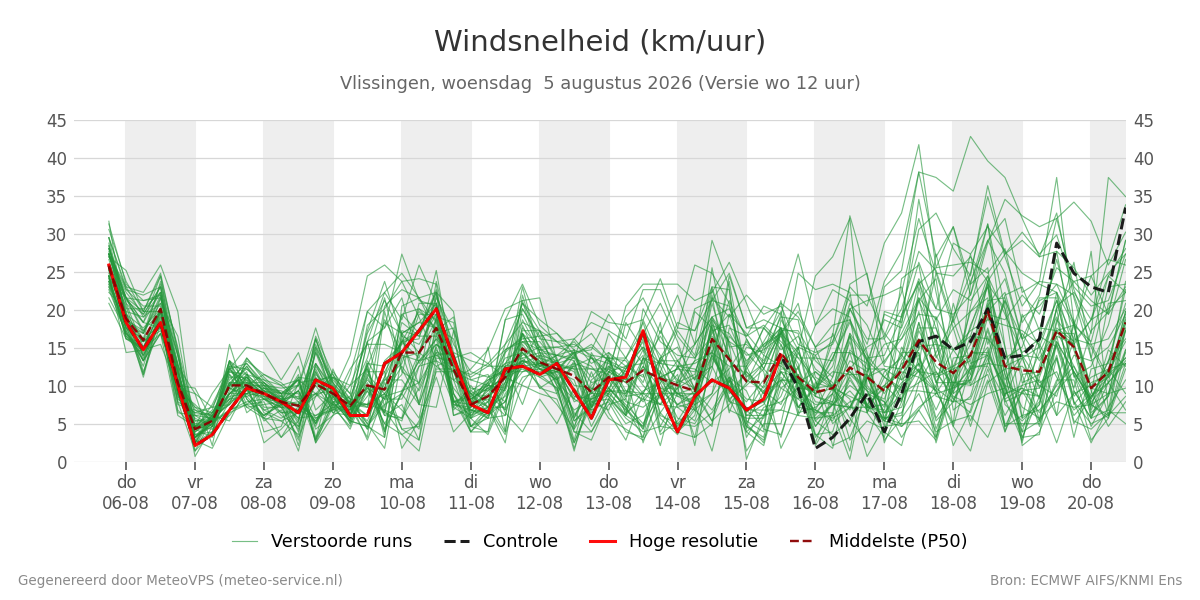 Windsnelheid Vlissingen