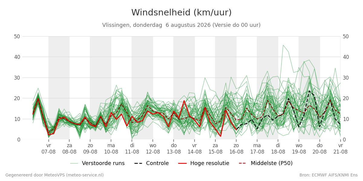 Windsnelheid Vlissingen