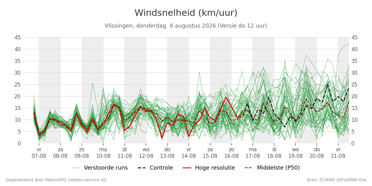 Windsnelheid Vlissingen