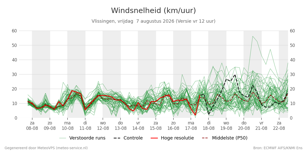 Windsnelheid Vlissingen