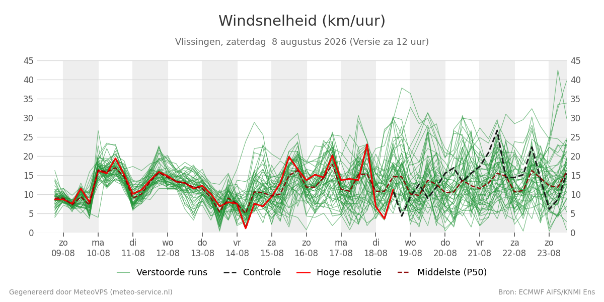 Windsnelheid Vlissingen
