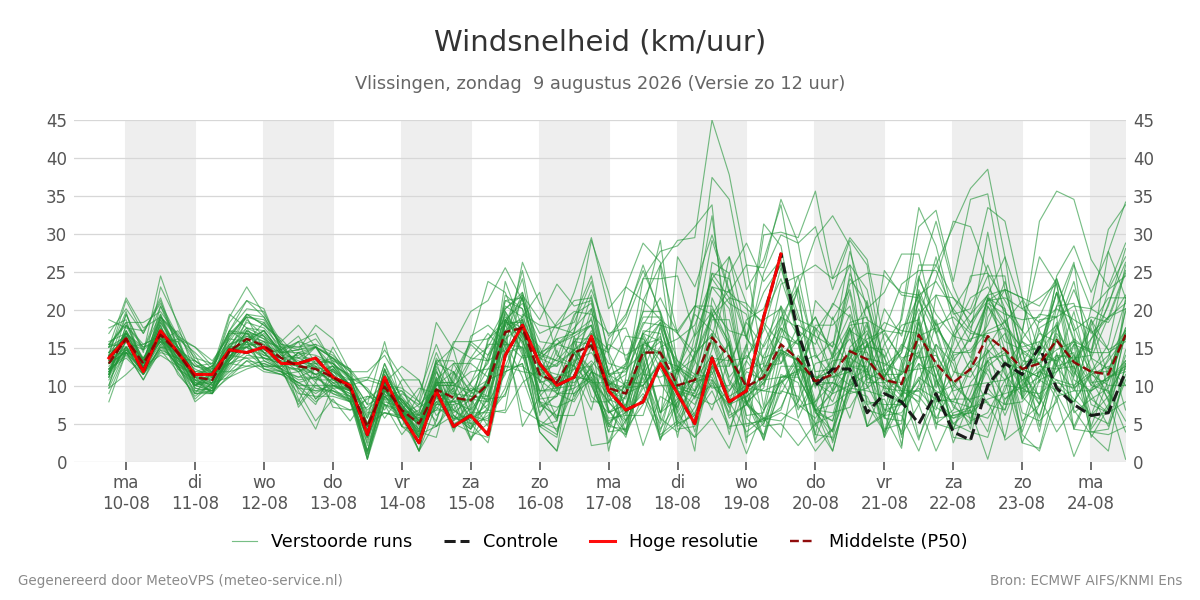 Windsnelheid Vlissingen