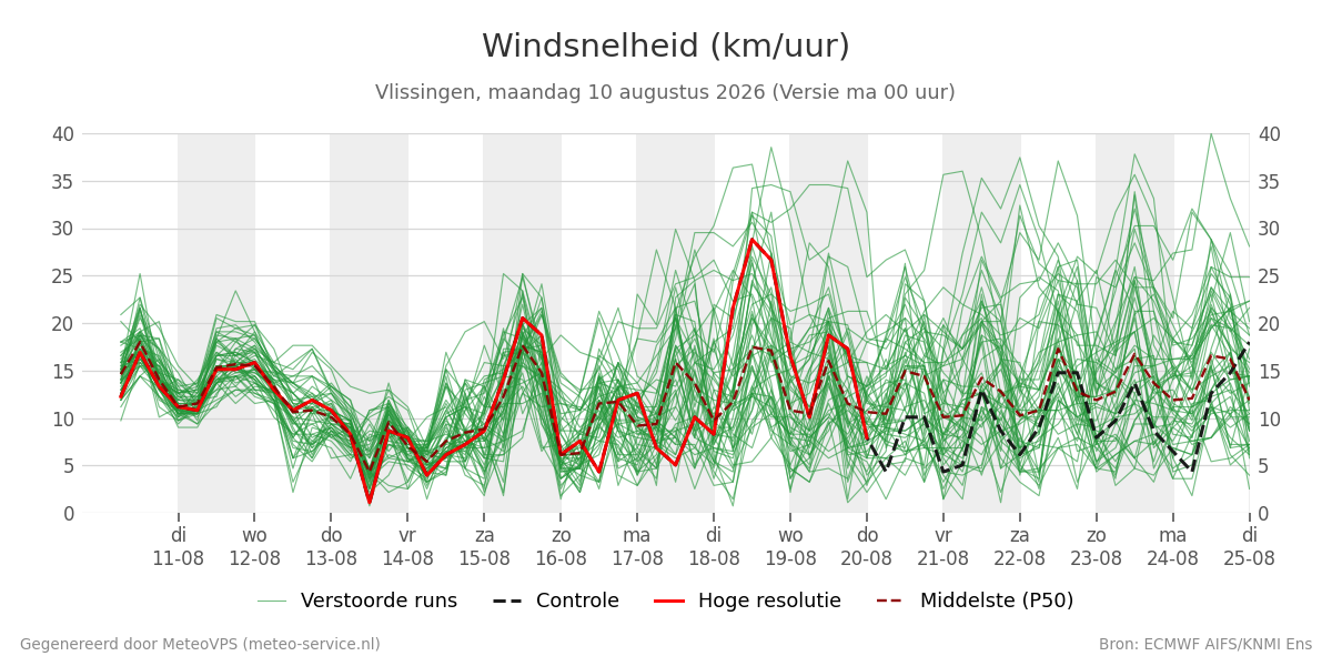 Windsnelheid Vlissingen