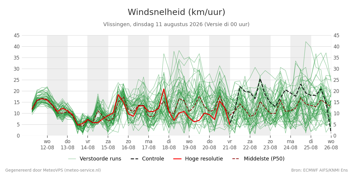 Windsnelheid Vlissingen