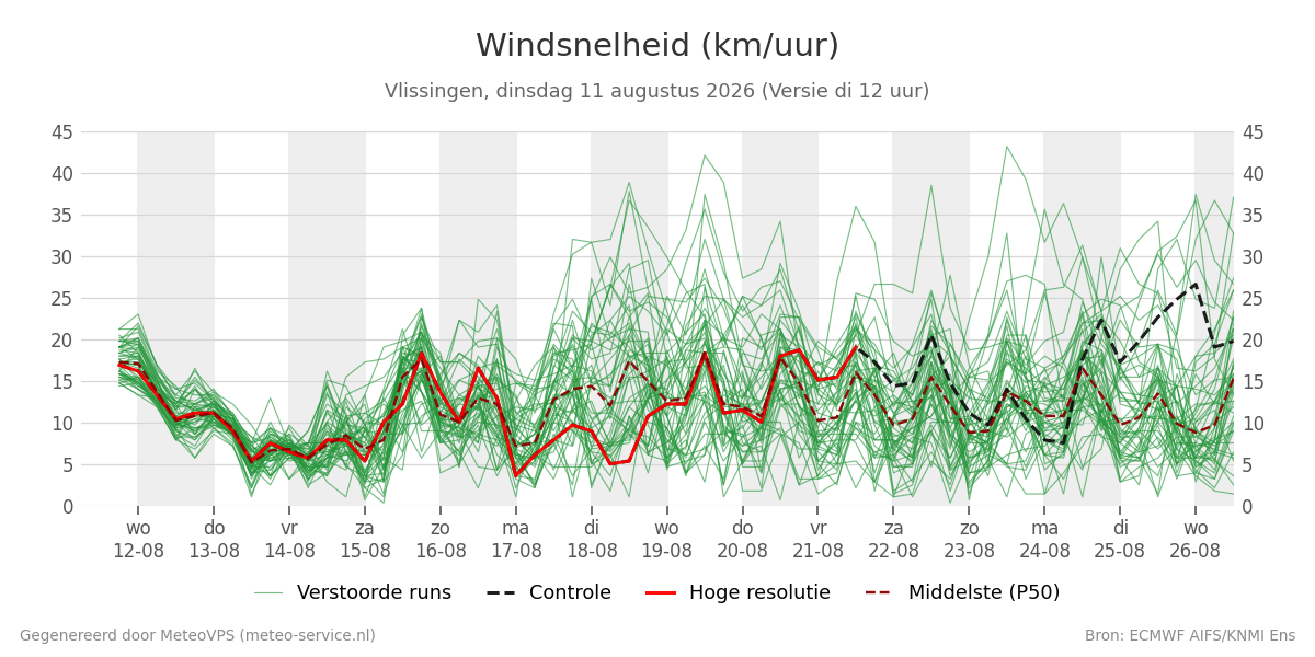 Windsnelheid Vlissingen