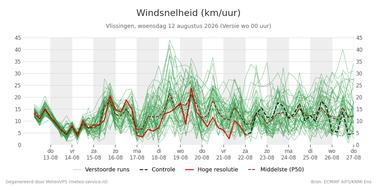 Windsnelheid Vlissingen