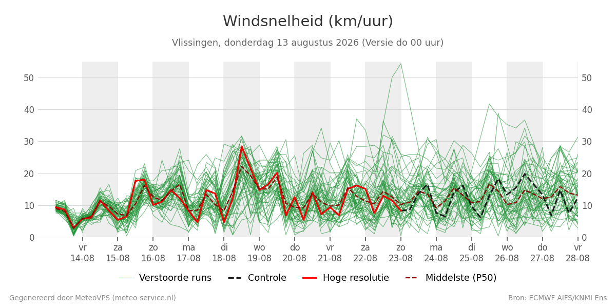 Windsnelheid Vlissingen