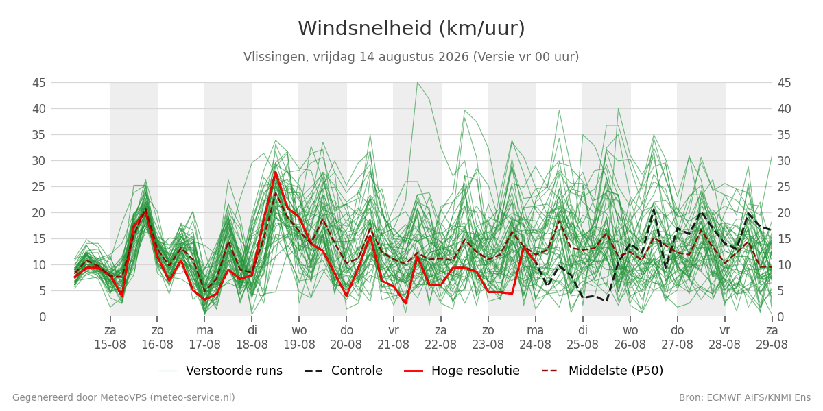 Windsnelheid Vlissingen