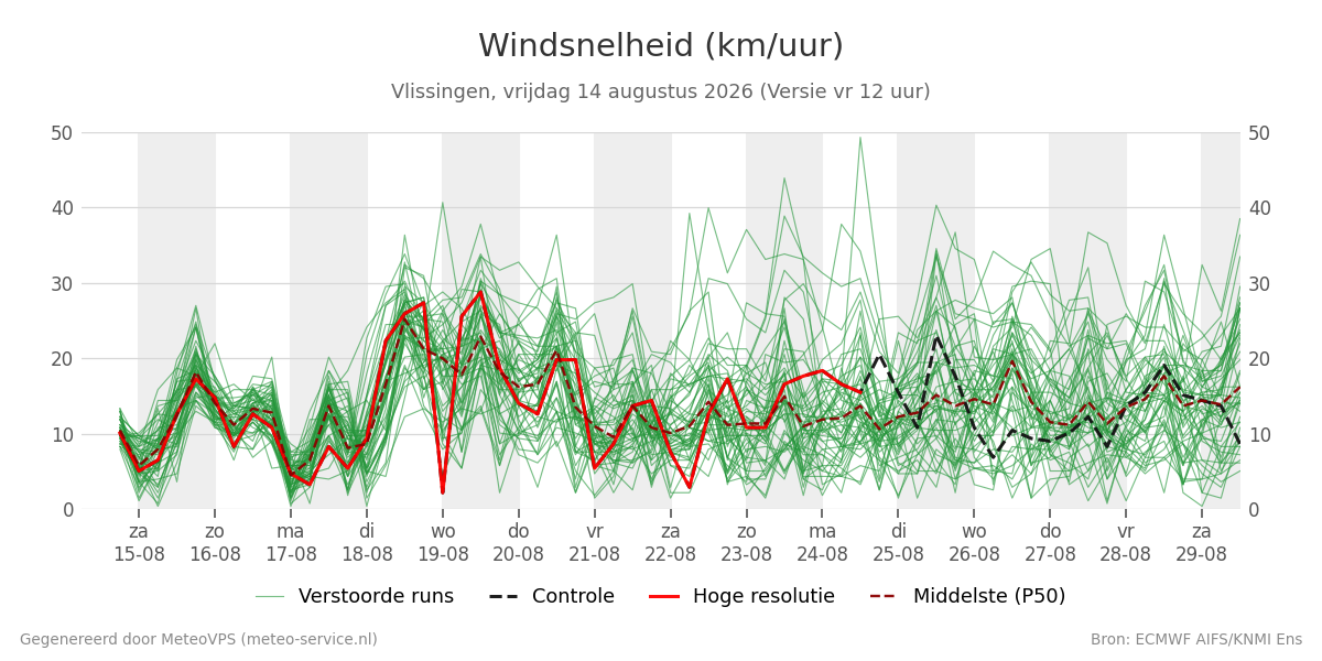 Windsnelheid Vlissingen