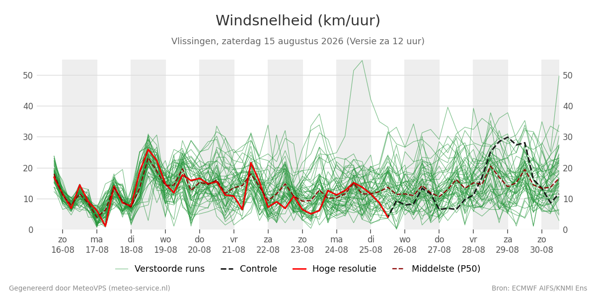 Windsnelheid Vlissingen
